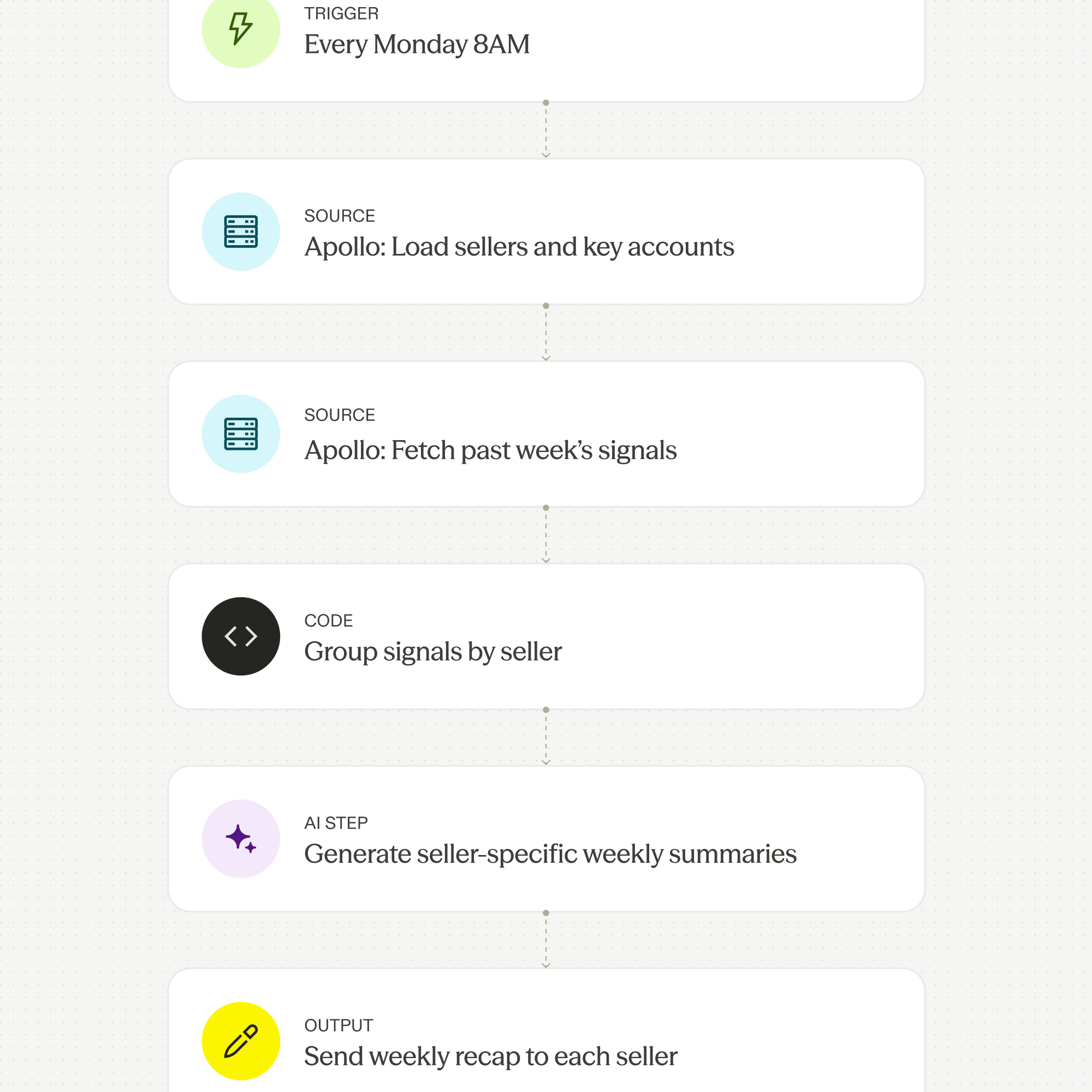 A Builder Studio workflow running from a weekly trigger to a recap for each seller