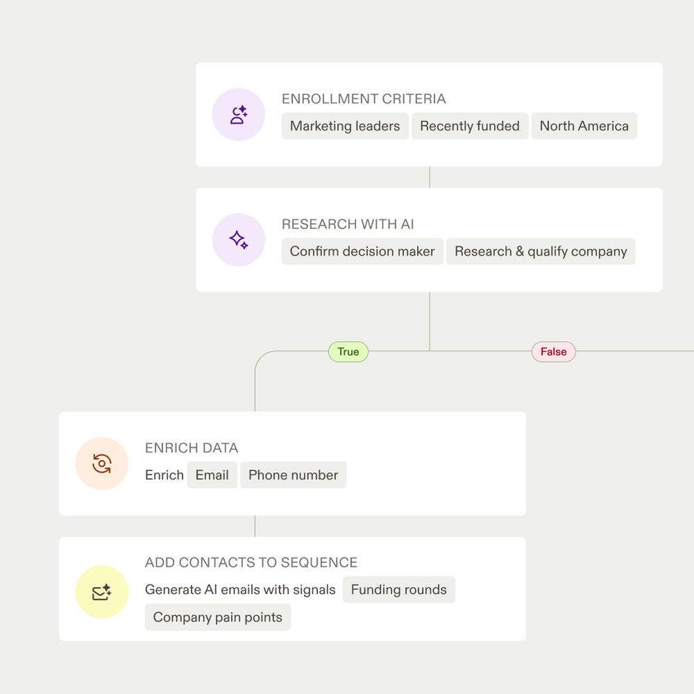 Apollo workflow builder branching from enrollment criteria into AI research, data enrichment, and a sequence step