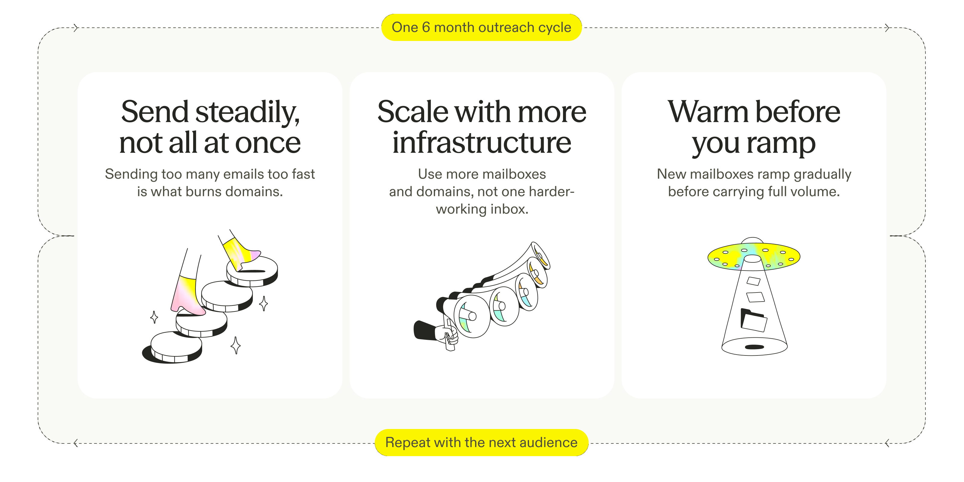 A six-month outreach cycle diagram: send steadily rather than all at once, scale with more mailboxes and domains, and warm new mailboxes before ramping, then repeat with the next audience