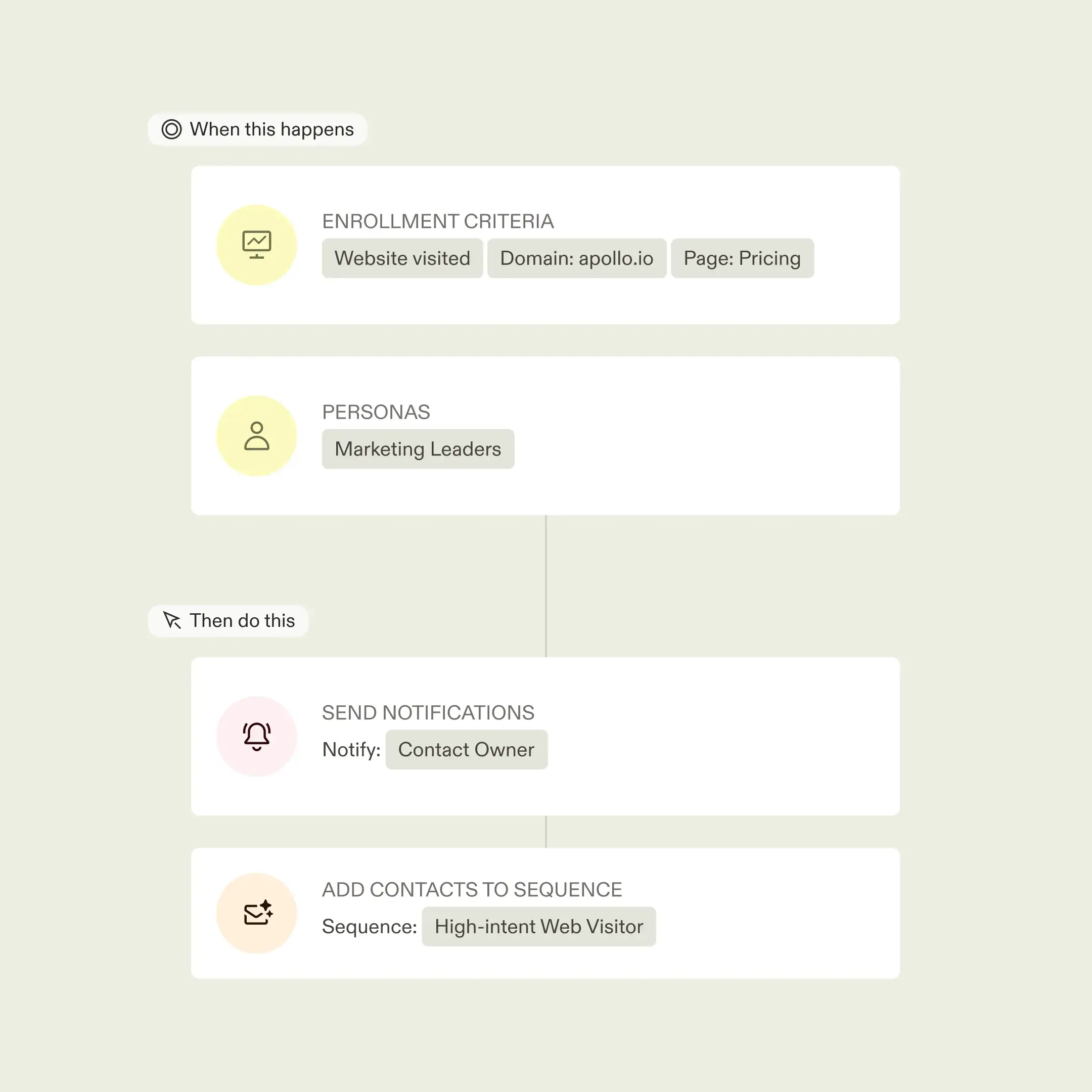 Workflow showing notifications and sequence enrollment for high-intent visitors